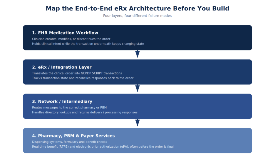 Four-layer ePrescribing architecture diagram: EHR medication workflow, eRx integration layer, network intermediary, and pharmacy/PBM/payer services.