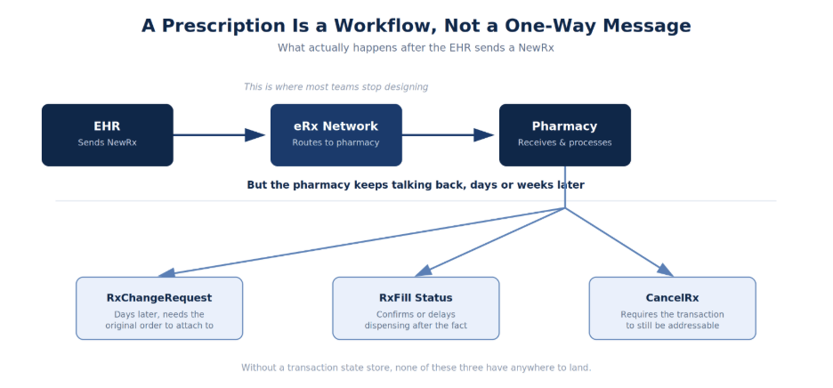 Diagram showing an EHR sending a NewRx through an eRx network to a pharmacy, which later returns RxChangeRequest, RxFill status, and CancelRx messages.