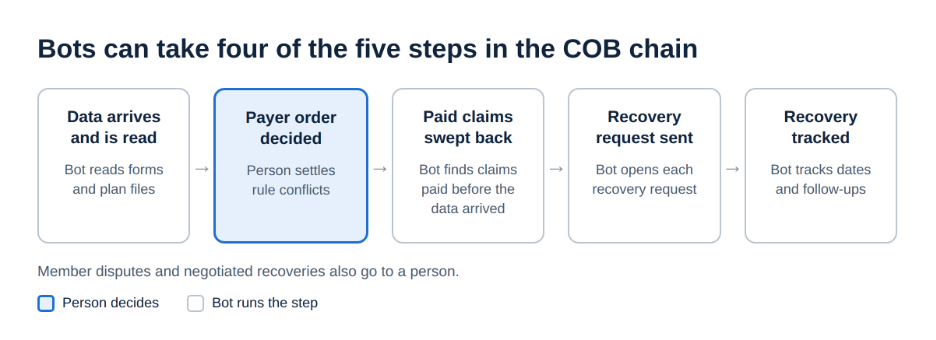 Five-step coordination of benefits chain. A bot reads incoming other-coverage data, a person decides the payer order when rules conflict, and bots then sweep paid claims, send recovery requests and track recovery dates. Member disputes and negotiated recoveries also go to a person