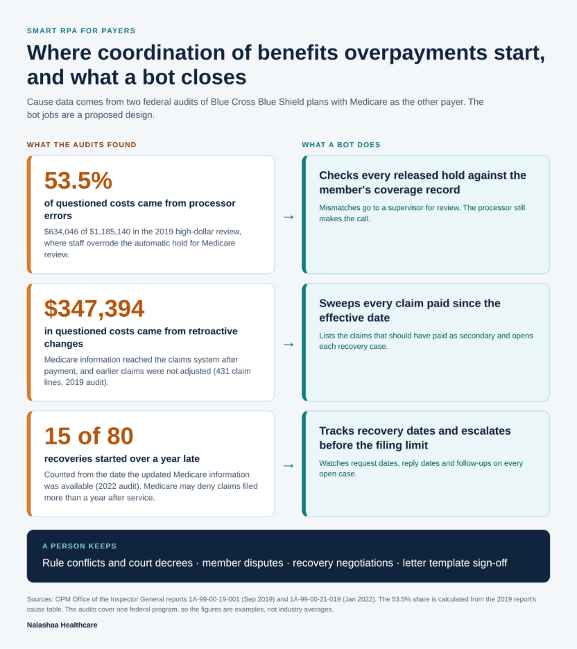 Infographic with three rows linking audit findings to bot jobs in coordination of benefits. Processor errors caused 53.5% of questioned costs, and a bot checks every released hold against the member's coverage record. Retroactive changes caused $347,394, and a bot sweeps every claim paid since the effective date. In 15 of 80 recoveries, collection started over a year late, and a bot tracks recovery dates and escalates before the filing limit. A person keeps rule conflicts, member disputes, recovery negotiations and letter template sign-off. 