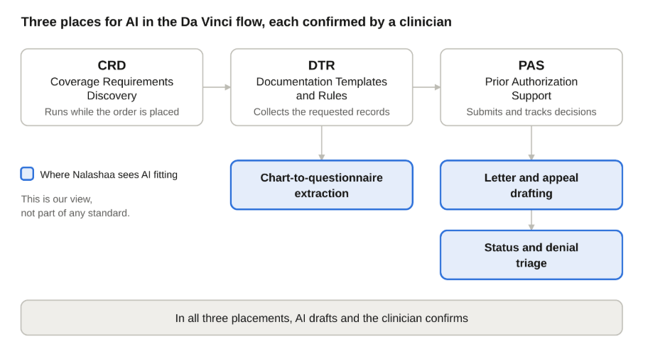 Flow of the Da Vinci steps CRD, DTR, and PAS, with AI placements at DTR and PAS and a clinician confirming each one