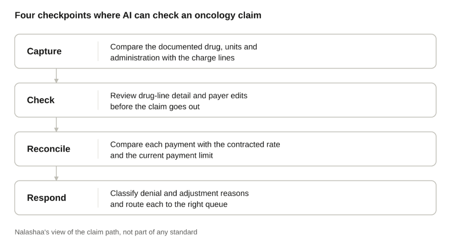 Flow of four checkpoints along an oncology claim where AI can help: capture, check, reconcile and respond. 
