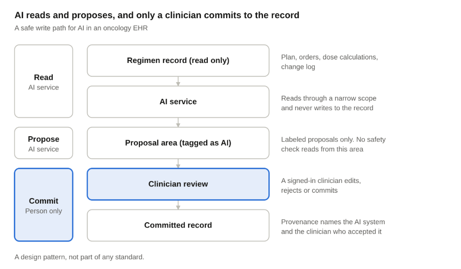Flow diagram of a safe write path for AI in an oncology EHR: the regimen record is read only, the AI service writes a tagged proposal, a clinician reviews it and the committed record keeps its provenance
