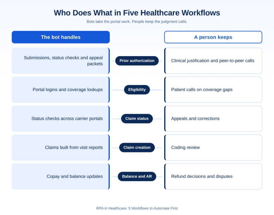 Alt Text: Infographic comparing what an RPA bot handles and what a person keeps across five healthcare workflows. For prior authorization, the bot handles submissions, status checks and appeal packets, while a person keeps clinical justification and peer-to-peer calls. For eligibility, the bot handles portal logins and coverage lookups, while a person keeps patient calls on coverage gaps. For claim status, the bot handles status checks across carrier portals, while a person keeps appeals and corrections. For claim creation, the bot builds claims from visit reports, while a person keeps coding review. For balance and AR, the bot handles copay and balance updates, while a person keeps refund decisions and disputes. Bots take the portal work, and people keep the judgment calls.